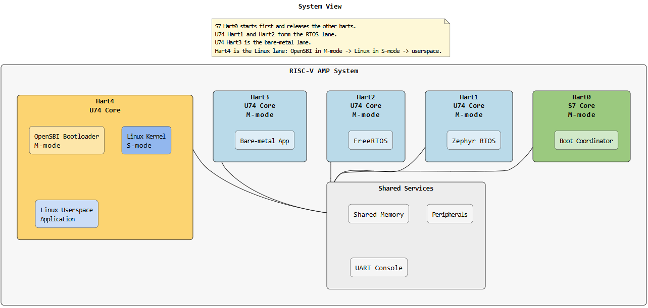 RISC-V AMP System Architecture